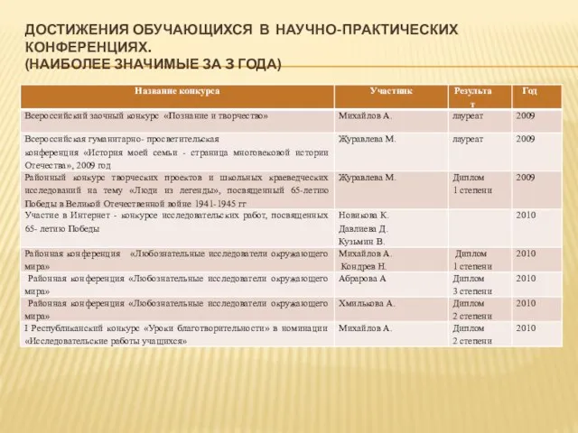 ДОСТИЖЕНИЯ ОБУЧАЮЩИХСЯ В НАУЧНО-ПРАКТИЧЕСКИХ КОНФЕРЕНЦИЯХ. (НАИБОЛЕЕ ЗНАЧИМЫЕ ЗА 3 ГОДА)