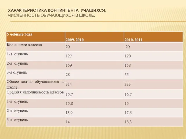 ХАРАКТЕРИСТИКА КОНТИНГЕНТА УЧАЩИХСЯ. ЧИСЛЕННОСТЬ ОБУЧАЮЩИХСЯ В ШКОЛЕ: