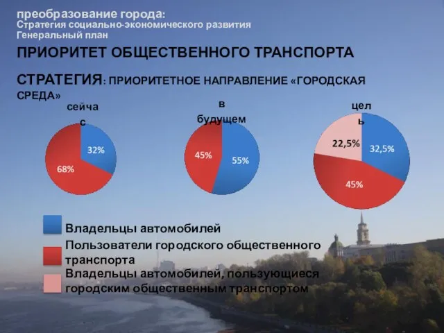 преобразование города: Стратегия социально-экономического развития Генеральный план ПРИОРИТЕТ ОБЩЕСТВЕННОГО ТРАНСПОРТА СТРАТЕГИЯ: ПРИОРИТЕТНОЕ