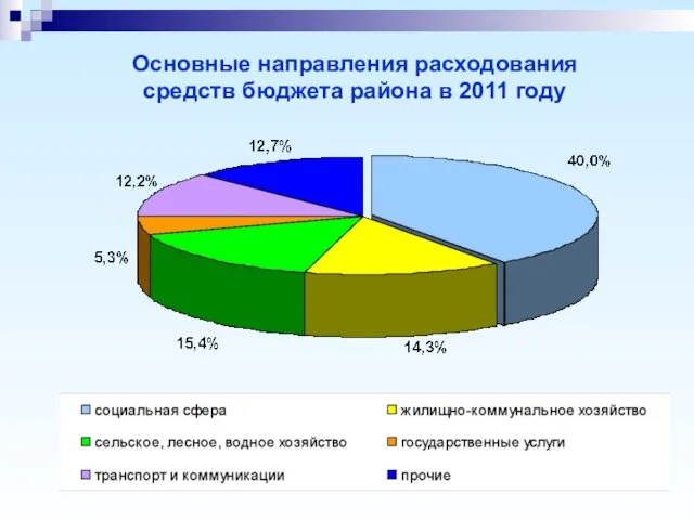 Основные направления расходования средств бюджета района в 2011 году