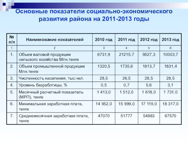 Основные показатели социально-экономического развития района на 2011-2013 годы