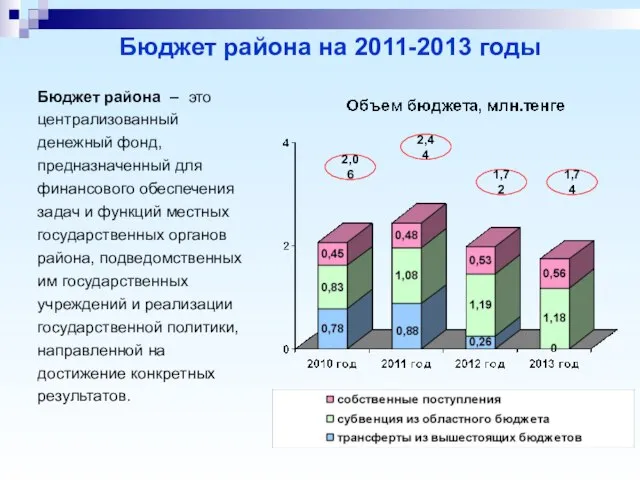 Бюджет района на 2011-2013 годы Бюджет района – это централизованный денежный фонд,