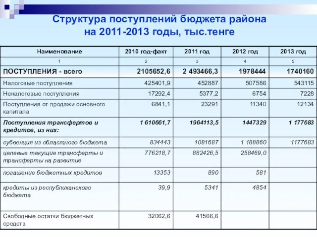 Структура поступлений бюджета района на 2011-2013 годы, тыс.тенге