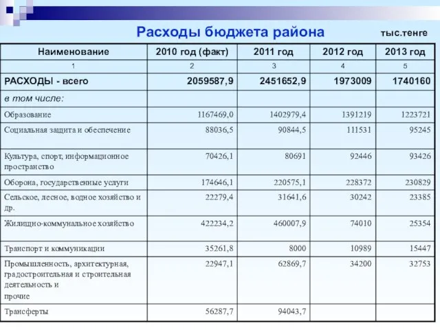 Расходы бюджета района тыс.тенге