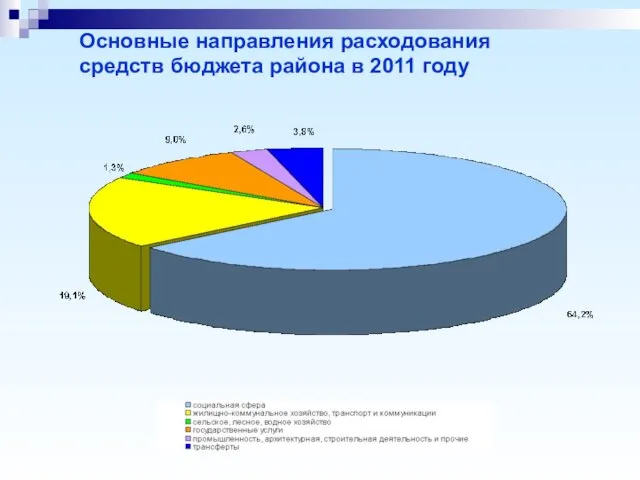 Основные направления расходования средств бюджета района в 2011 году