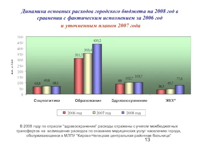 Динамика основных расходов городского бюджета на 2008 год в сравнении с фактическим