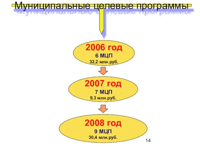 Муниципальные целевые программы 2007 год 7 МЦП 9,3 млн.руб. 2006 год 6