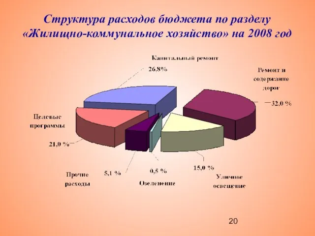 Структура расходов бюджета по разделу «Жилищно-коммунальное хозяйство» на 2008 год