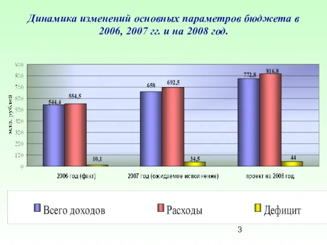 Динамика изменений основных параметров бюджета в 2006, 2007 гг. и на 2008 год.