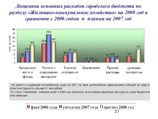 Динамика основных расходов городского бюджета по разделу «Жилищно-коммунальное хозяйство» на 2008 год