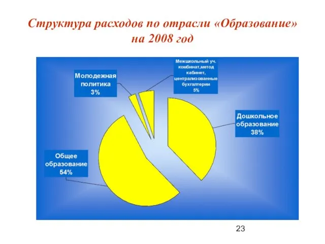 Структура расходов по отрасли «Образование» на 2008 год