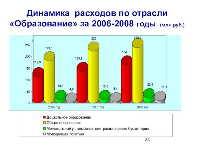 Динамика расходов по отрасли «Образование» за 2006-2008 годы (млн.руб.)