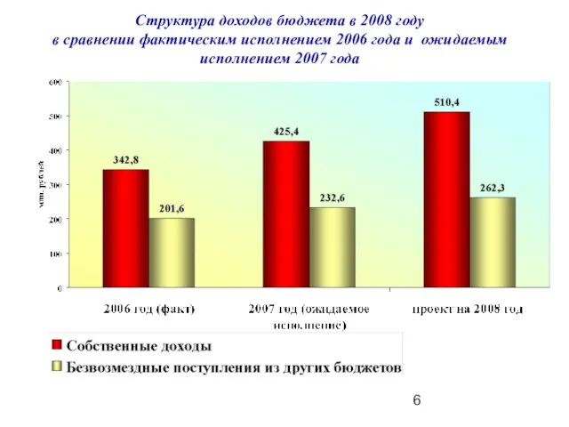 Структура доходов бюджета в 2008 году в сравнении фактическим исполнением 2006 года