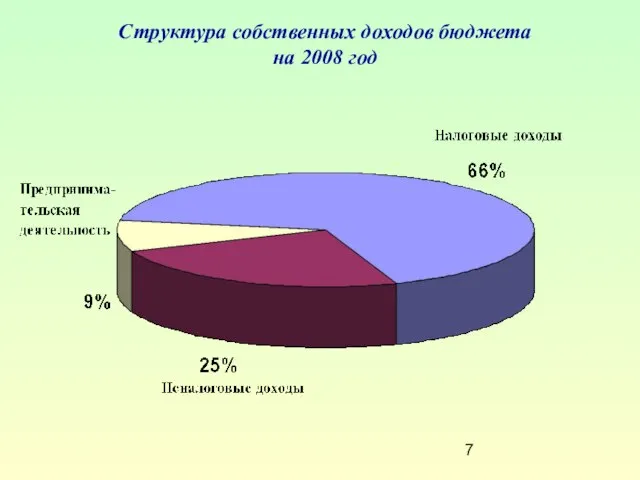 Структура собственных доходов бюджета на 2008 год