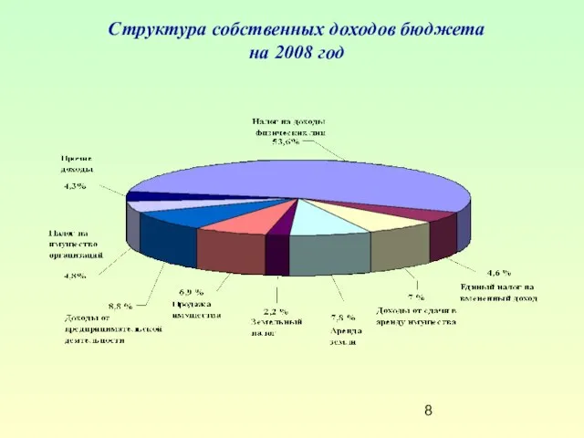 Структура собственных доходов бюджета на 2008 год
