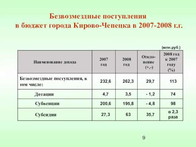Безвозмездные поступления в бюджет города Кирово-Чепецка в 2007-2008 г.г.