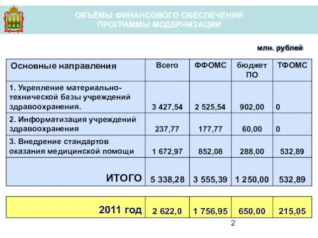 ОБЪЁМЫ ФИНАНСОВОГО ОБЕСПЕЧЕНИЯ ПРОГРАММЫ МОДЕРНИЗАЦИИ млн. рублей