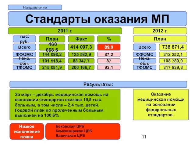 Направление Стандарты оказания МП 2011 г. 2012 г. План Всего ФФОМС Пенз.