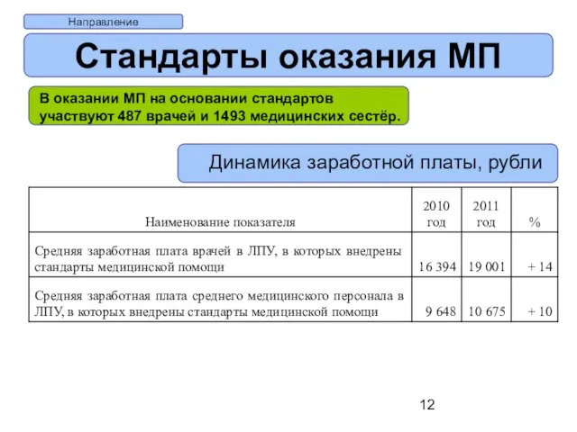 Направление Стандарты оказания МП В оказании МП на основании стандартов участвуют 487