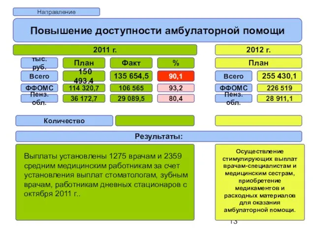 Направление Повышение доступности амбулаторной помощи 2011 г. 2012 г. План Всего ФФОМС