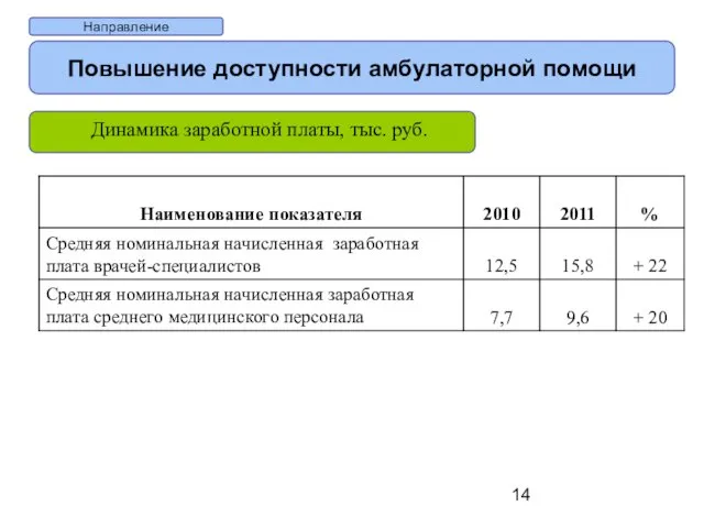 Направление Повышение доступности амбулаторной помощи Динамика заработной платы, тыс. руб.