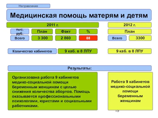 Направление Медицинская помощь матерям и детям 2011 г. 2012 г. План Всего