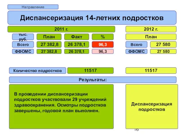 Направление Диспансеризация 14-летних подростков 2011 г. 2012 г. План Всего ФФОМС 27