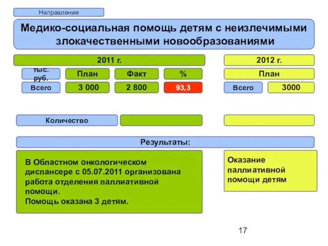 Направление Медико-социальная помощь детям с неизлечимыми злокачественными новообразованиями 2011 г. 2012 г.