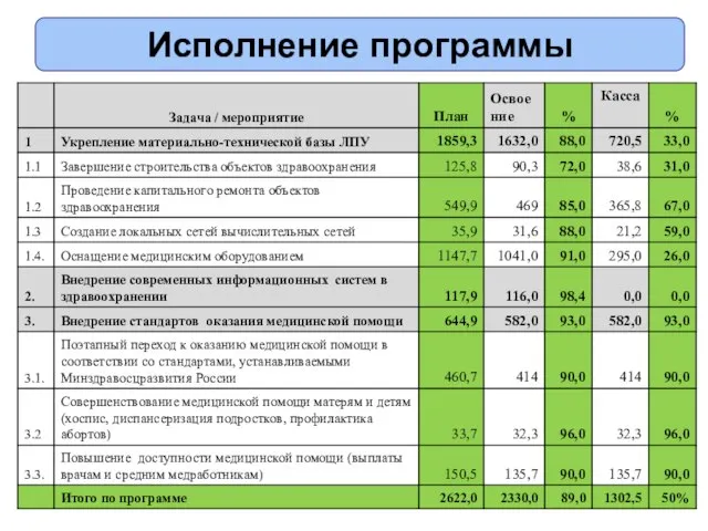 Исполнение программы