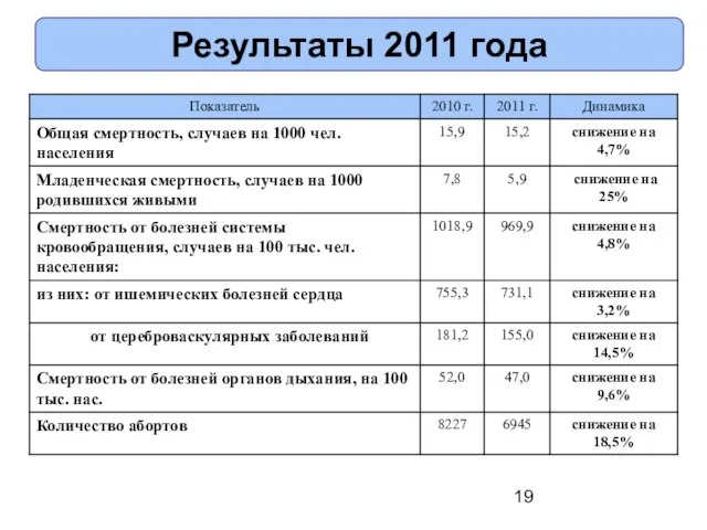 Результаты 2011 года