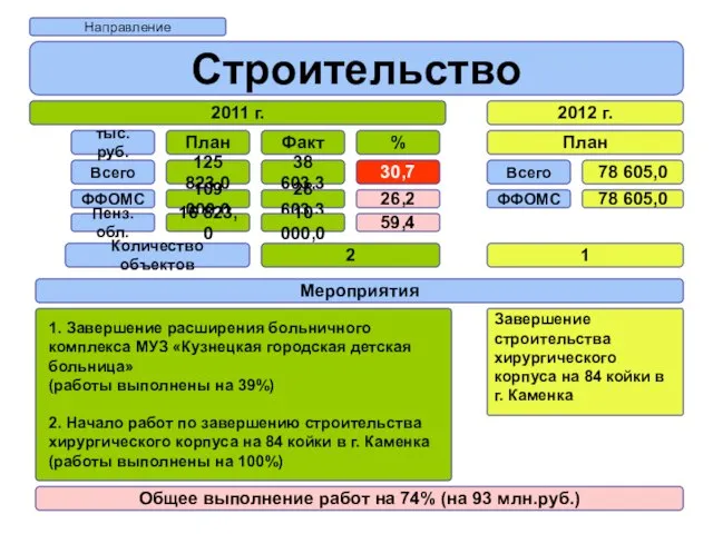 Направление Строительство 2011 г. 2012 г. План Всего ФФОМС Пенз. обл. 125