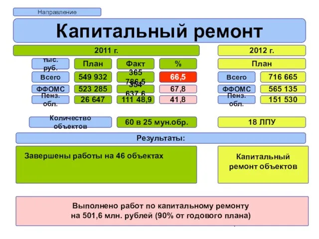 Направление Капитальный ремонт 2011 г. 2012 г. План Всего ФФОМС Пенз. обл.