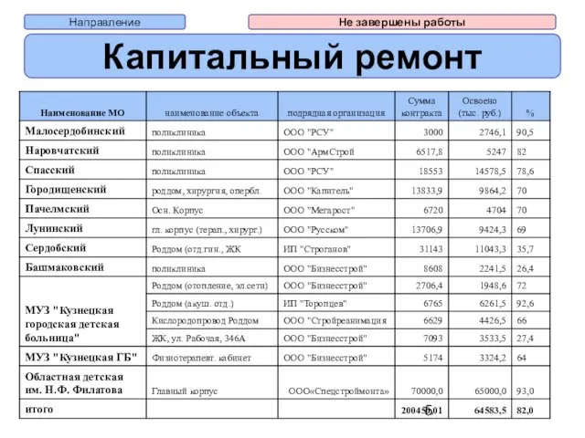 Направление Капитальный ремонт Не завершены работы Работы не завершены на 17 объектах: