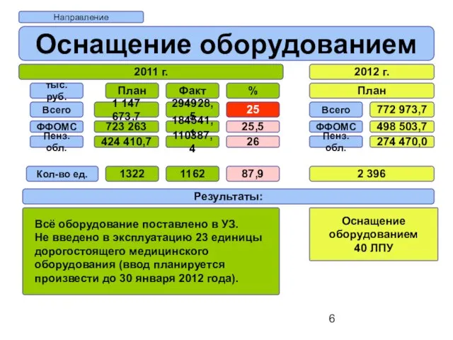 Направление Оснащение оборудованием 2011 г. 2012 г. План Всего ФФОМС Пенз. обл.