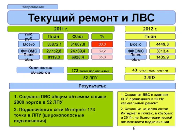 Направление Текущий ремонт и ЛВС 2011 г. 2012 г. План Всего ФФОМС