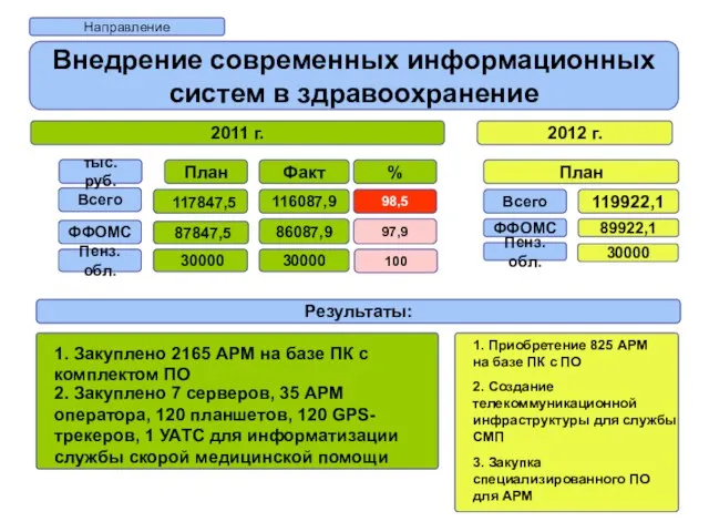 Направление Внедрение современных информационных систем в здравоохранение 2011 г. 2012 г. План