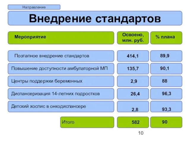 Направление Внедрение стандартов Освоено, млн. руб. % плана Мероприятие 414,1 89,9 Поэтапное