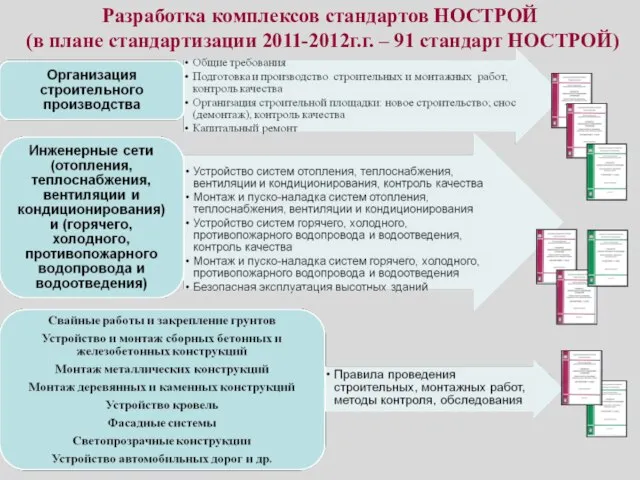 Разработка комплексов стандартов НОСТРОЙ (в плане стандартизации 2011-2012г.г. – 91 стандарт НОСТРОЙ)