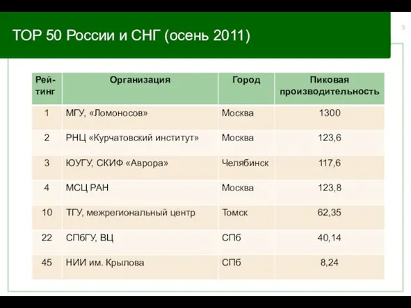 TOP 50 России и СНГ (осень 2011)