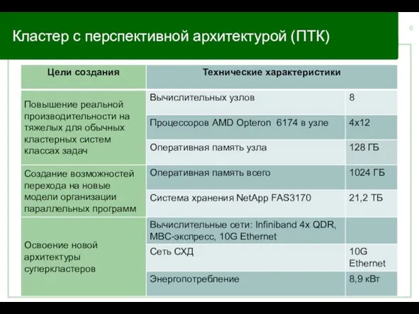 Кластер с перспективной архитектурой (ПТК)