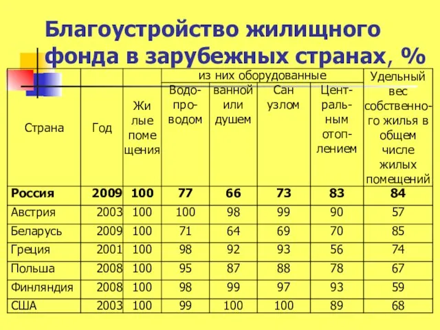 Благоустройство жилищного фонда в зарубежных странах, %