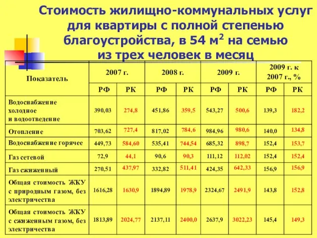 Стоимость жилищно-коммунальных услуг для квартиры с полной степенью благоустройства, в 54 м2