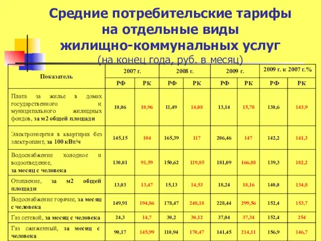 Средние потребительские тарифы на отдельные виды жилищно-коммунальных услуг (на конец года, руб. в месяц)