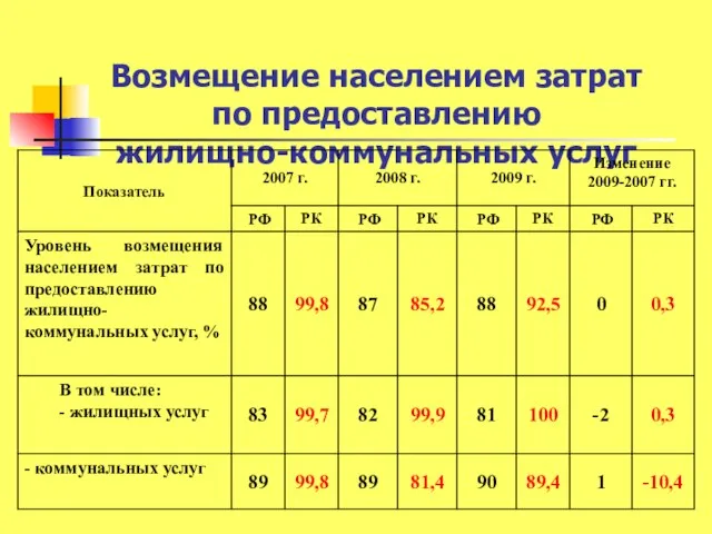 Возмещение населением затрат по предоставлению жилищно-коммунальных услуг