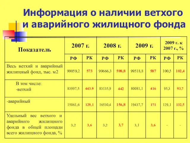 Информация о наличии ветхого и аварийного жилищного фонда