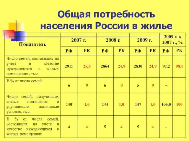 Общая потребность населения России в жилье