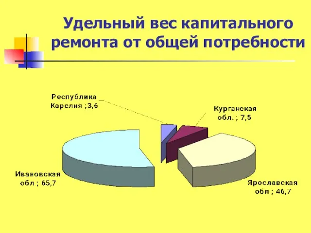 Удельный вес капитального ремонта от общей потребности