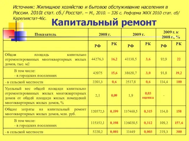 Капитальный ремонт Источник: Жилищное хозяйство и бытовое обслуживание населения в России. 2010: