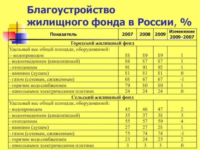 Благоустройство жилищного фонда в России, %