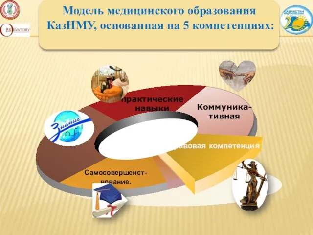 Модель медицинского образования КазНМУ, основанная на 5 компетенциях: